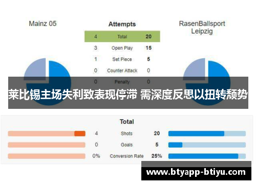 莱比锡主场失利致表现停滞 需深度反思以扭转颓势